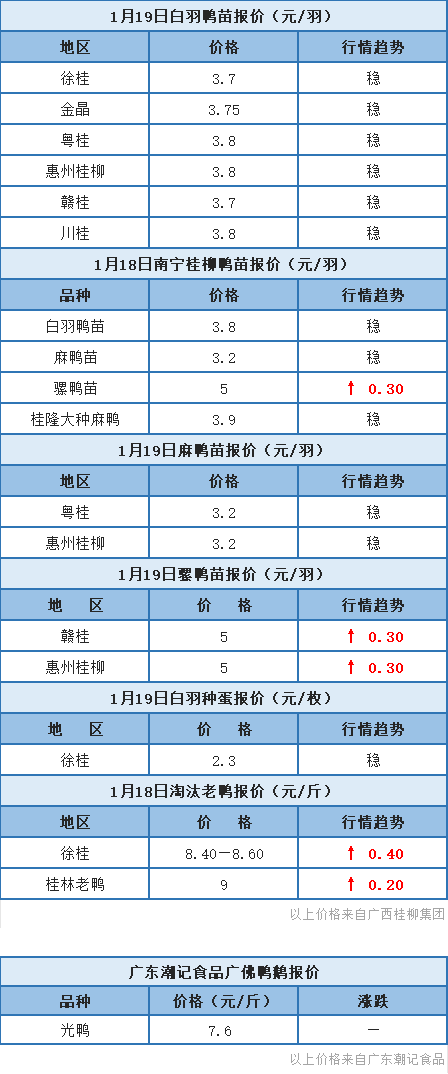 1月18日 浙江水禽价格上涨！桂柳鸭苗报价以稳为主【水禽价格指数】