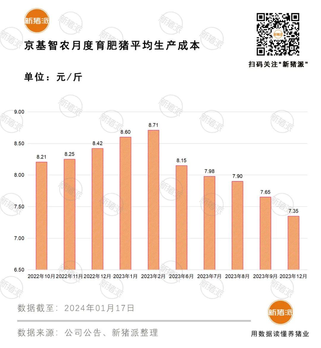 生產成本降至7.35元/斤！2023京基智農出欄185萬頭，同比增長46%，股權激勵業績考核達標