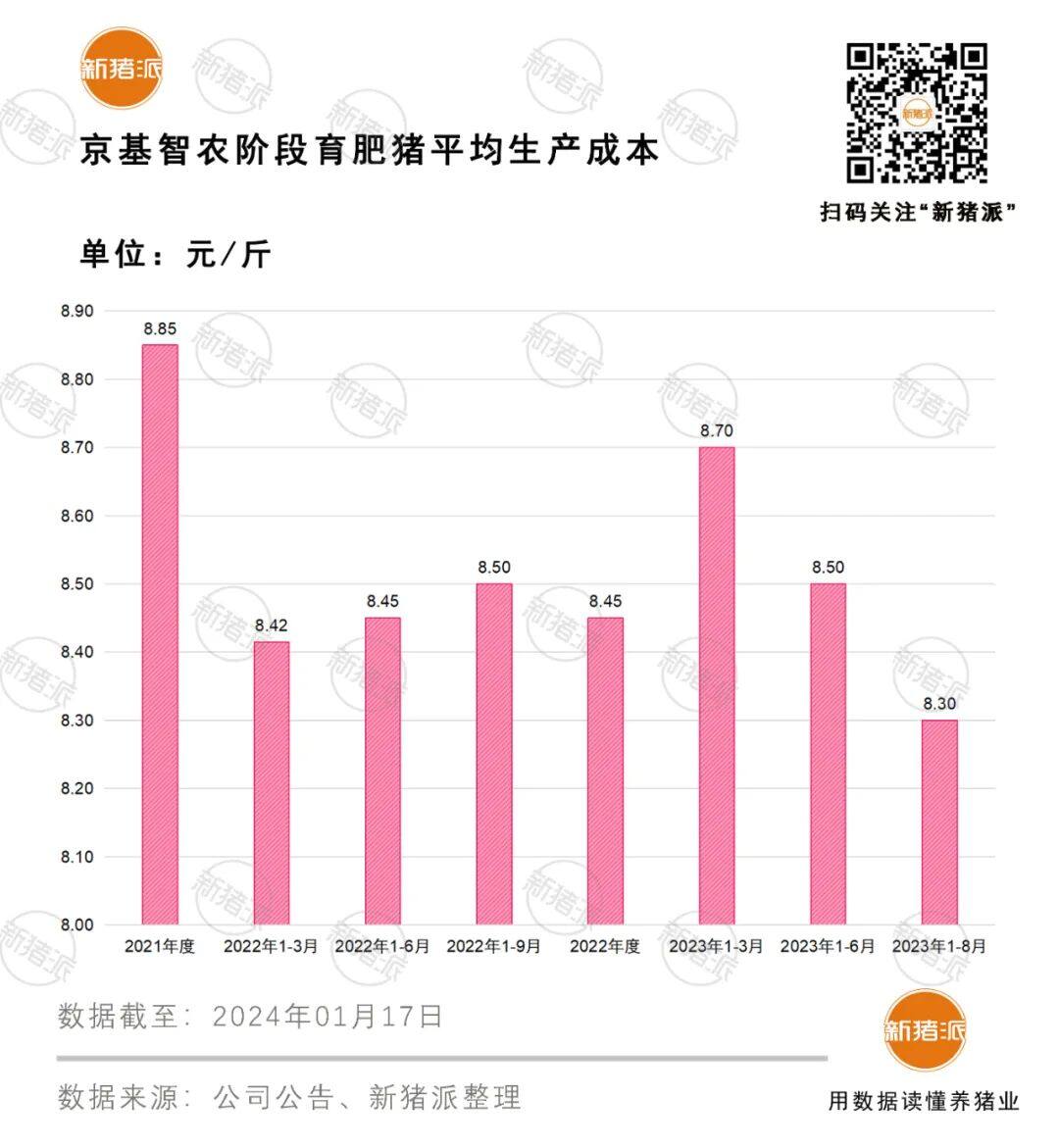 生產成本降至7.35元/斤！2023京基智農出欄185萬頭，同比增長46%，股權激勵業績考核達標