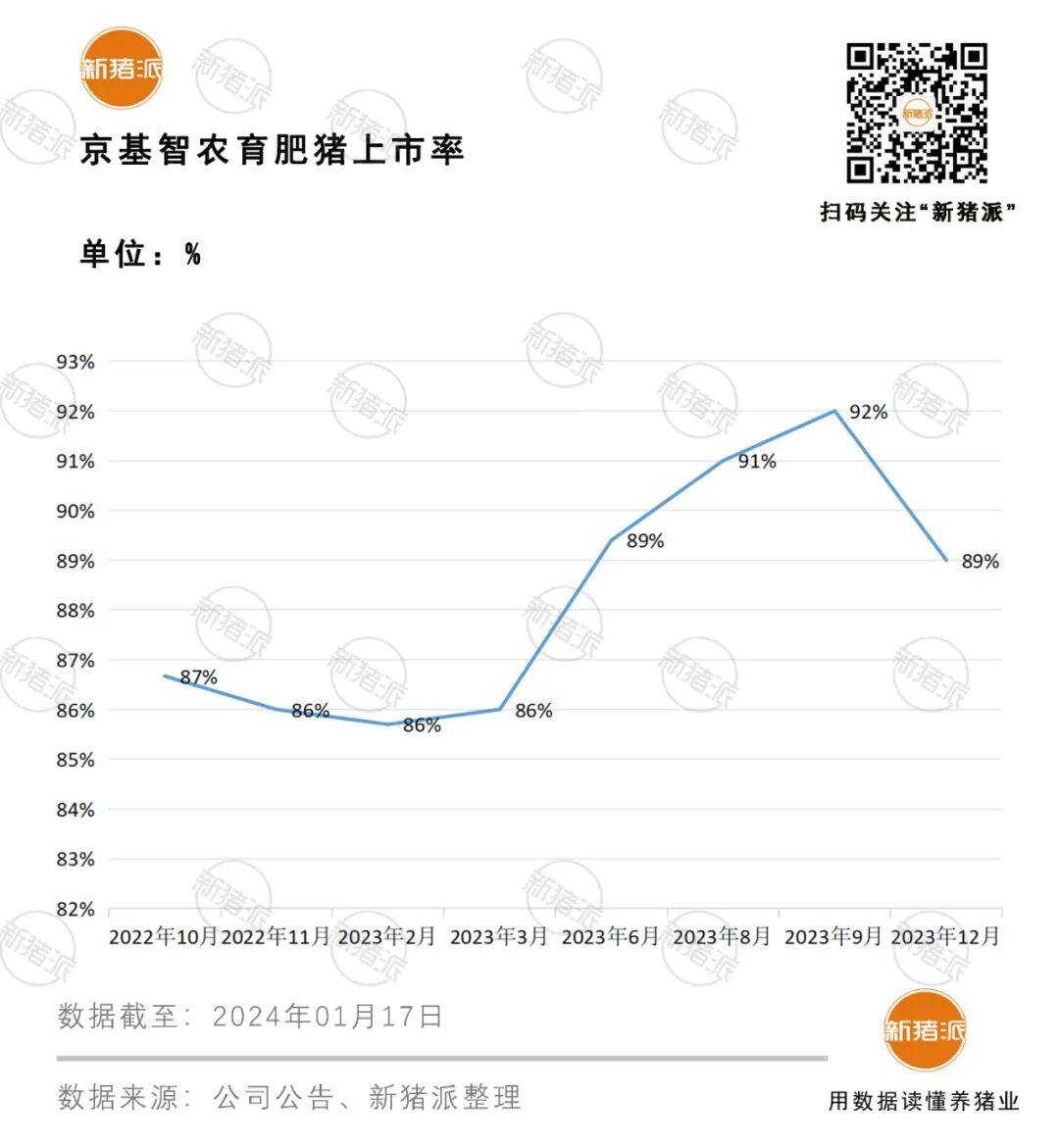 生產成本降至7.35元/斤！2023京基智農出欄185萬頭，同比增長46%，股權激勵業績考核達標