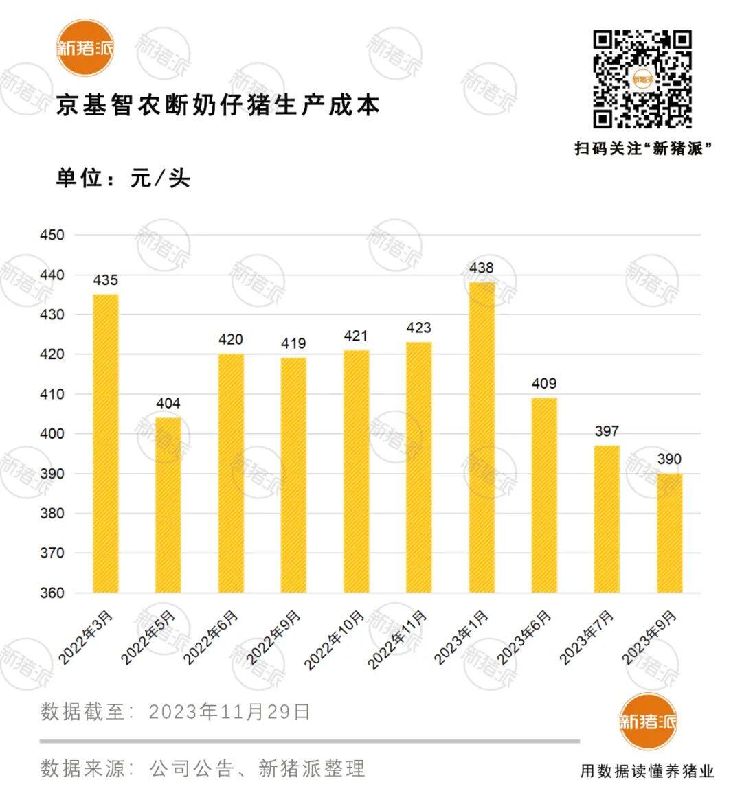 生產成本降至7.35元/斤！2023京基智農出欄185萬頭，同比增長46%，股權激勵業績考核達標