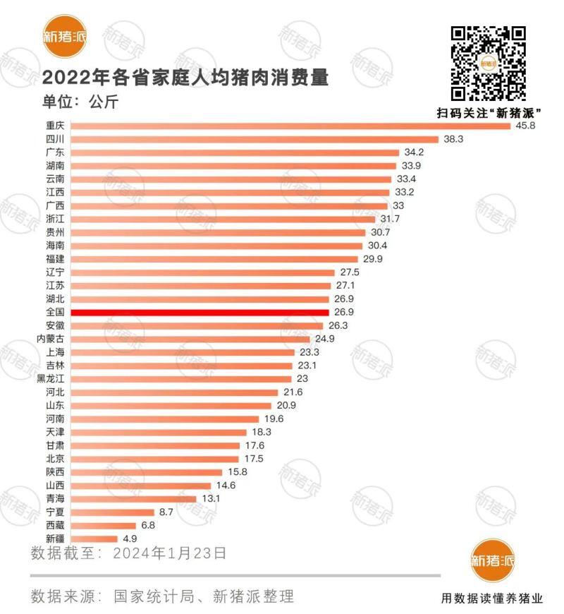 中国吃猪地图:重庆人均一年吃掉91.6斤高居榜首,广东第三,前十没有北方省份!