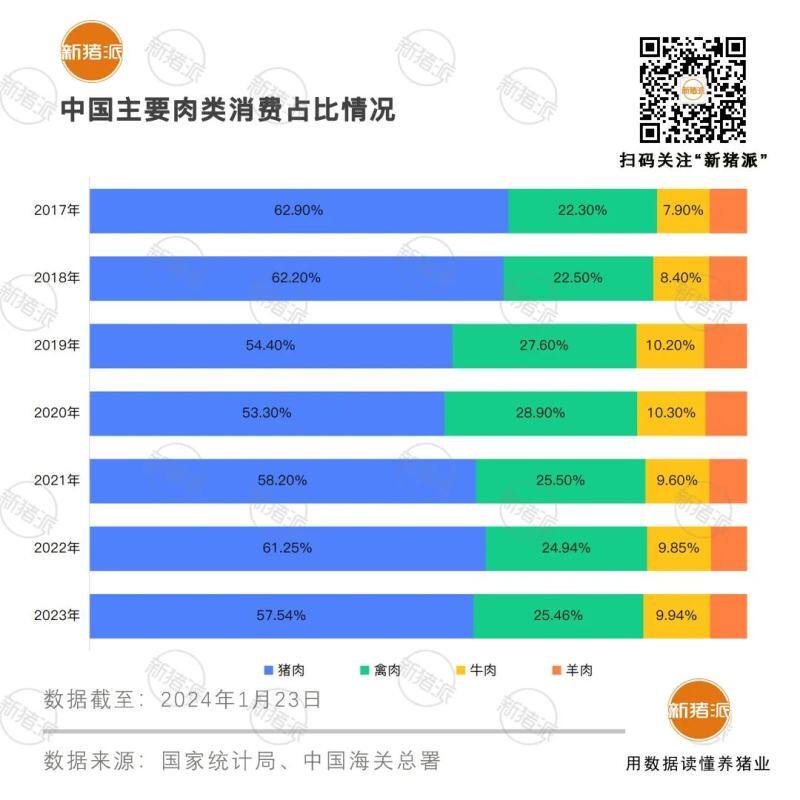 中国吃猪地图:重庆人均一年吃掉91.6斤高居榜首,广东第三,前十没有北方省份!