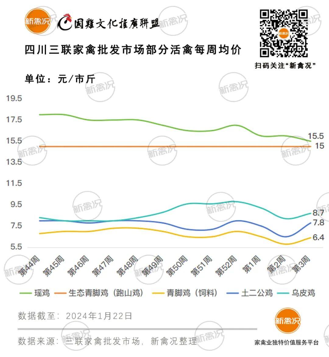 1月26日 粤东、两湖、福建等地区鸡价上涨，云贵地区保持稳定【鸡价指数】