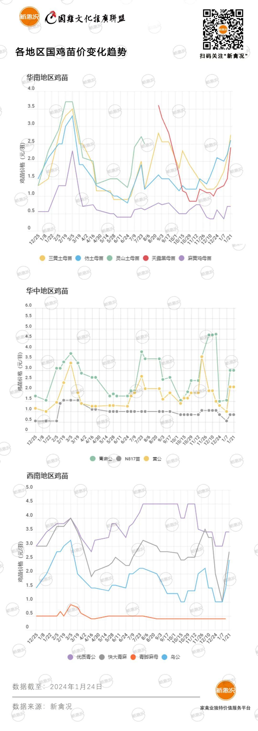 1月26日 粤东、两湖、福建等地区鸡价上涨，云贵地区保持稳定【鸡价指数】