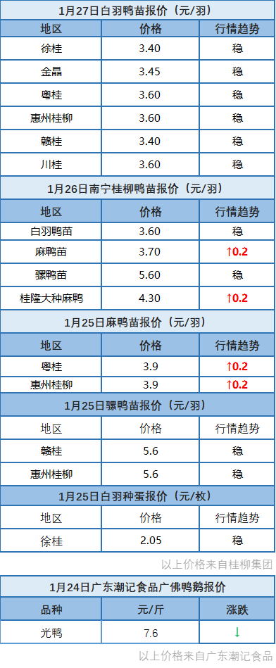 1月26日 浙江、福建水禽价格稳定，市场需求稳定【水禽价格指数】