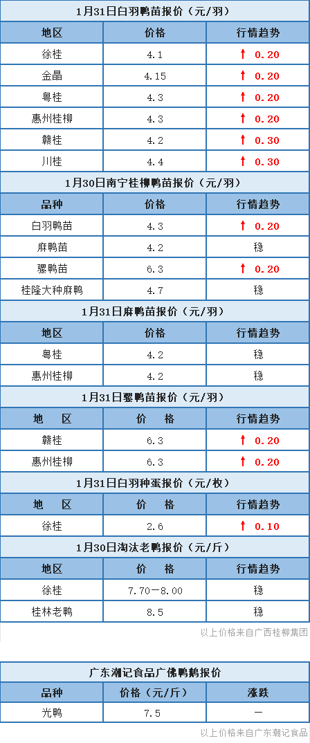 1月30日 福建、浙江水禽价格稳定，桂柳鸭苗报价上涨【水禽价格指数】