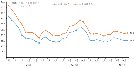 2023年12月广东省生猪产销形势分析