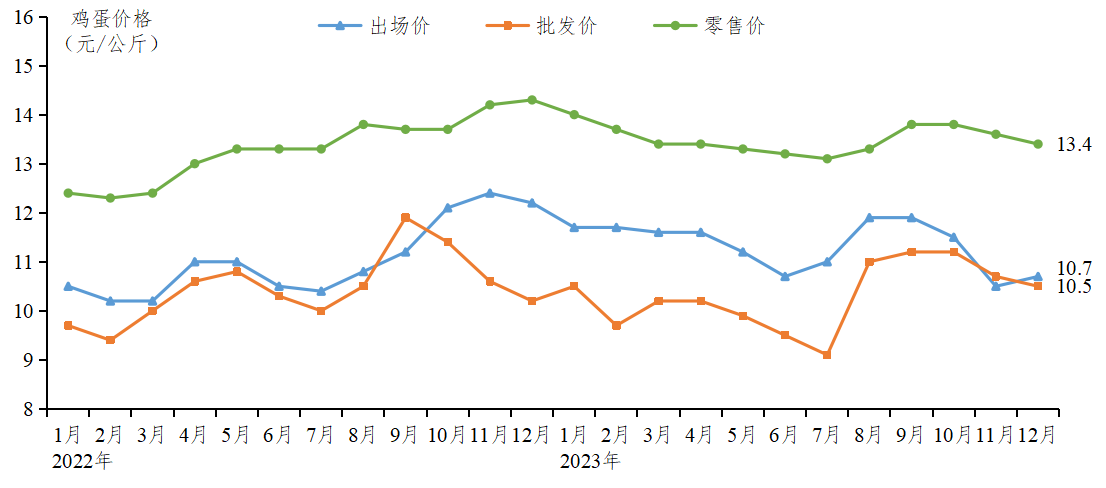 2023年12月广东省家禽产销形势分析