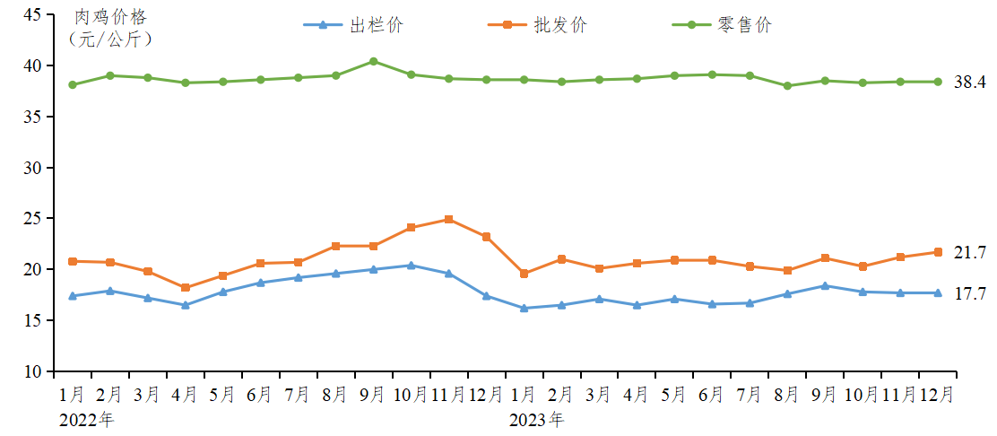 2023年12月广东省家禽产销形势分析