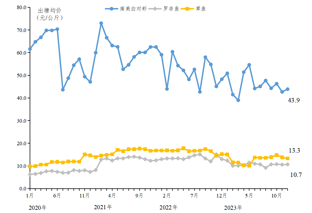 2023年12月广东省水产品产销形势分析