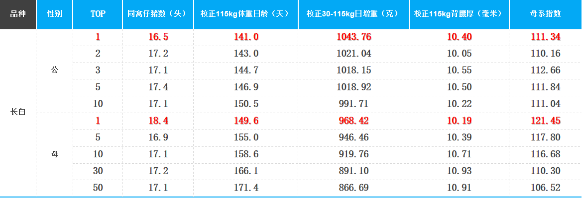 喜报！民望农牧入选2023年国家生猪核心育种场，5A级品牌标准打造猪瘟、伪狂、蓝耳三项净化示范场