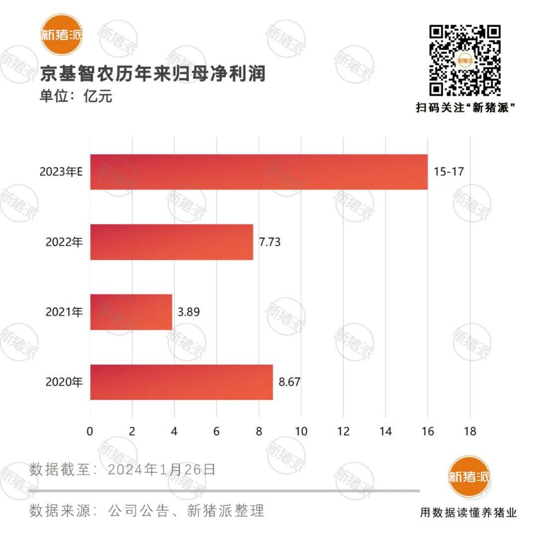 净利润15-17亿！京基智农2023年业绩预盈，地产业务提供有力资金支持，助力猪业穿越周期