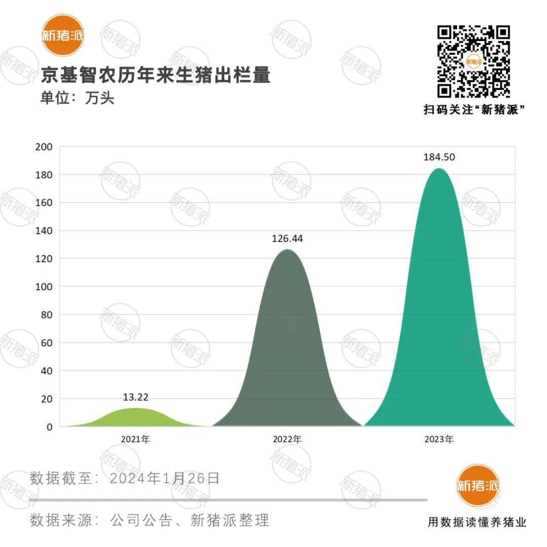 净利润15-17亿！京基智农2023年业绩预盈，地产业务提供有力资金支持，助力猪业穿越周期