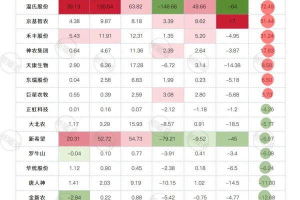 2023年20家上市猪企18家亏！巨头纷纷极限降本，牧原、大北农定下7元目标