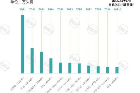 4.2億頭份！2023藍耳苗TOP10榜單：勃林格遙遙領先，佑本第二，南農高科第三，滅活苗占有率逐年上升