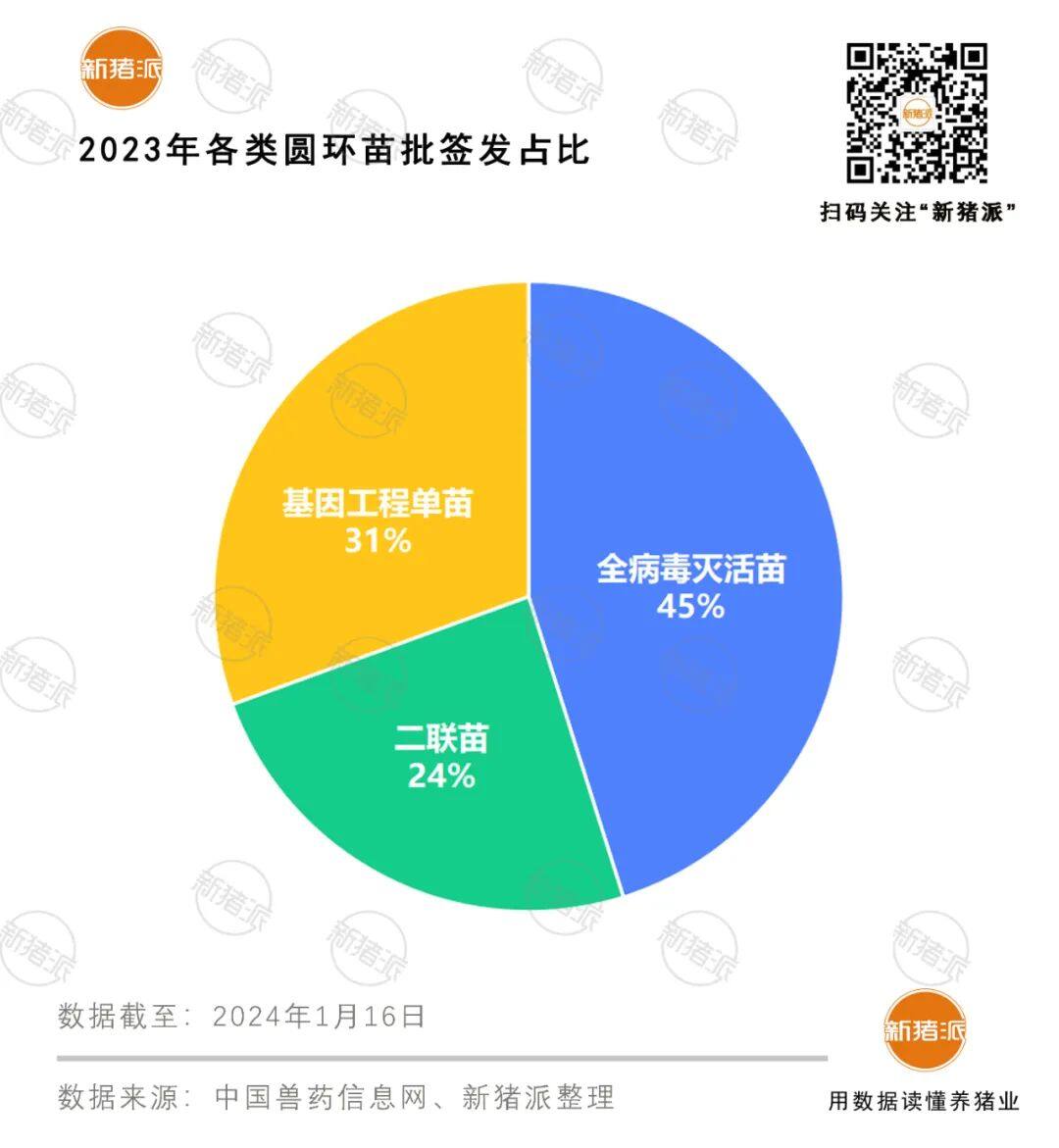 圆支二联苗上市5年批签发激增20倍！15个厂家8种毒株同台竞技，猪场面临选择困难