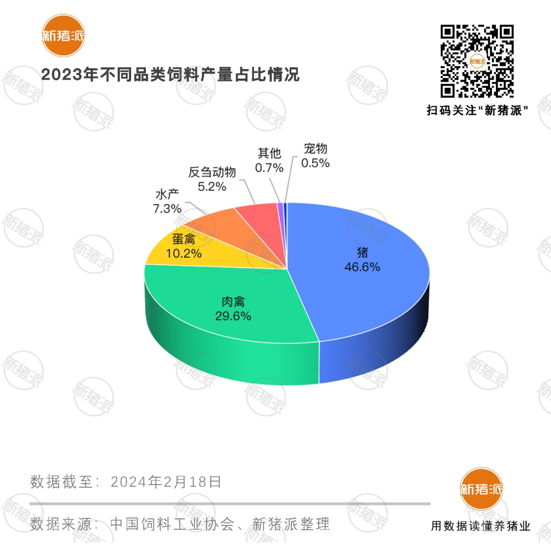 占全国41%！2023年7家巨头饲料产量超千万吨，力源集团销量突破1200万