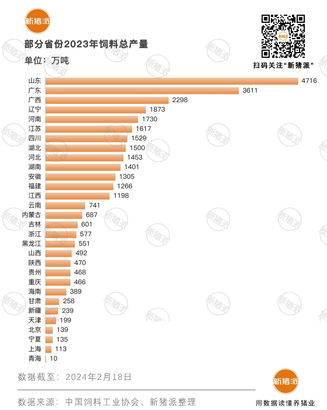 占全国41%！2023年7家巨头饲料产量超千万吨，力源集团销量突破1200万