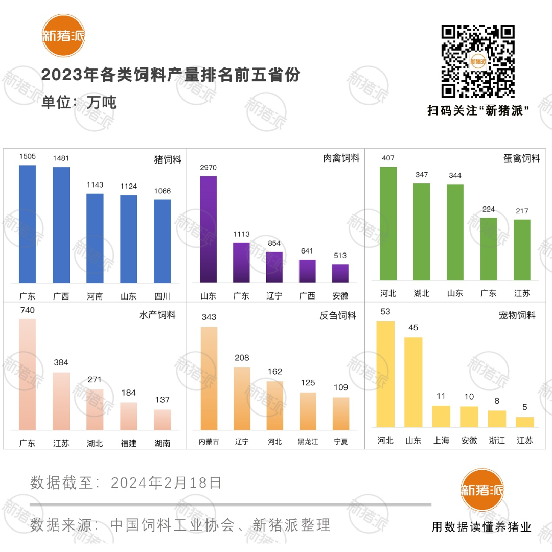 占全国41%！2023年7家巨头饲料产量超千万吨，力源集团销量突破1200万