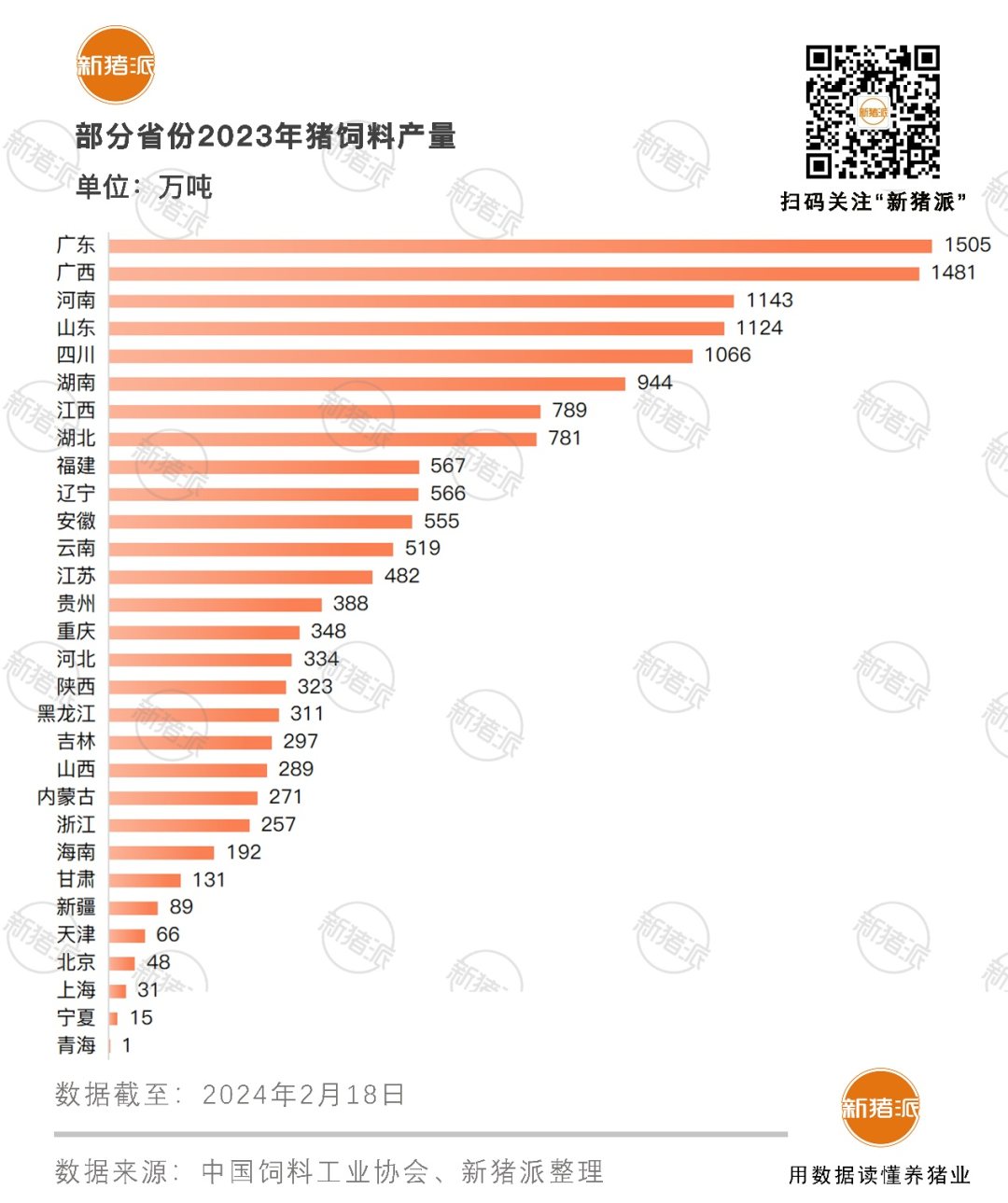 占全国41%！2023年7家巨头饲料产量超千万吨，力源集团销量突破1200万