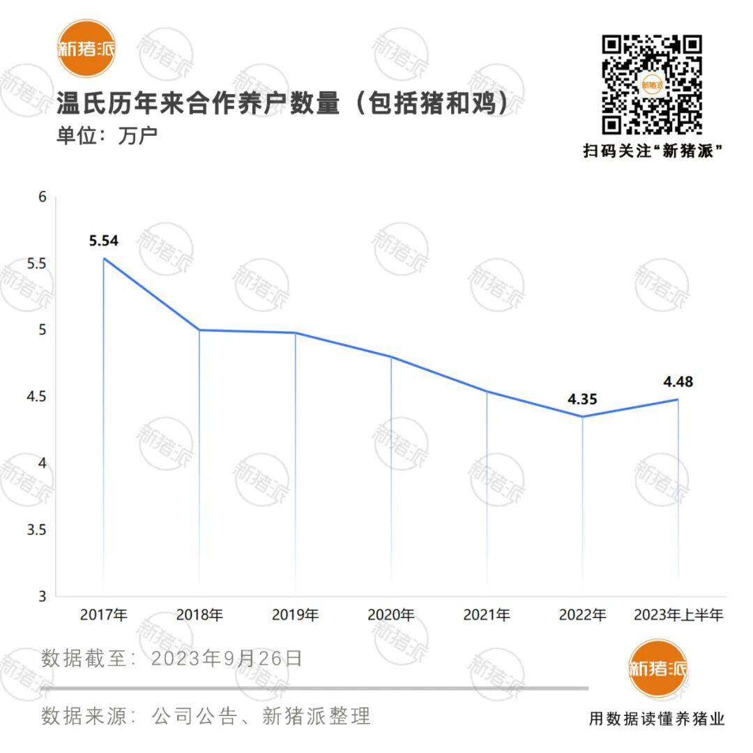 稳中求进！2023年温氏营收创历史新高，为4万多合作农户创收超100亿