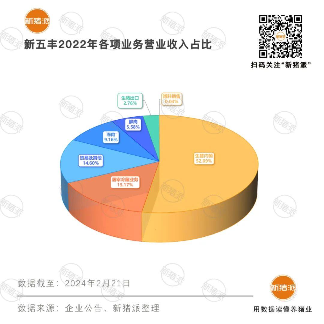 出欄320萬頭！老牌國企新五豐高質量發展：養豬、屠宰、食品全產業鏈發力