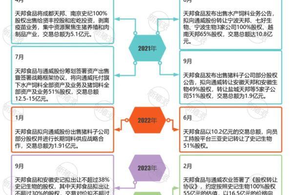 天邦二售史记！负债率87%仍募资近29亿养猪，发展食品