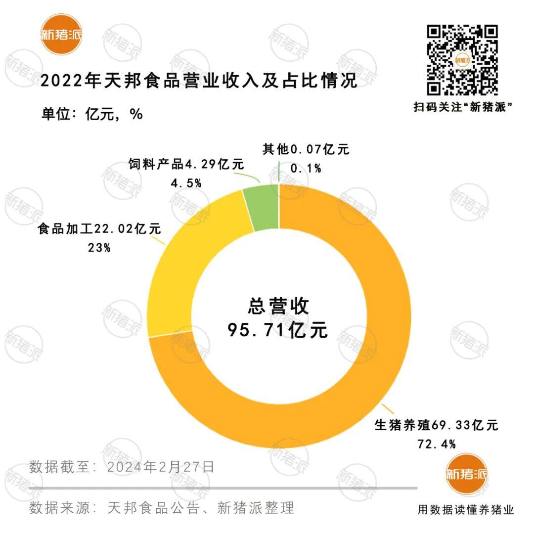 天邦二售史记！负债率87%仍募资近29亿养猪，发展食品