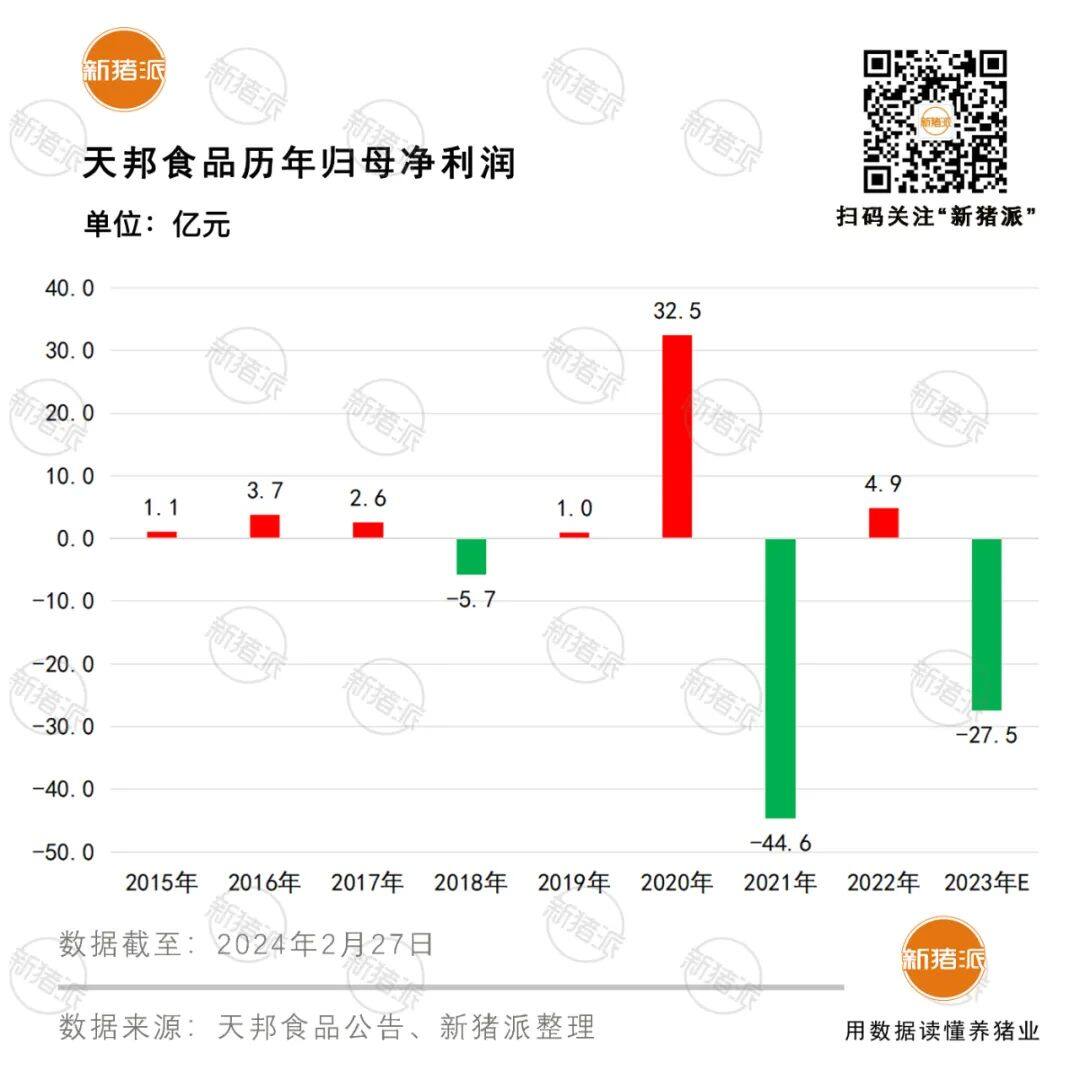 天邦二售史记！负债率87%仍募资近29亿养猪，发展食品