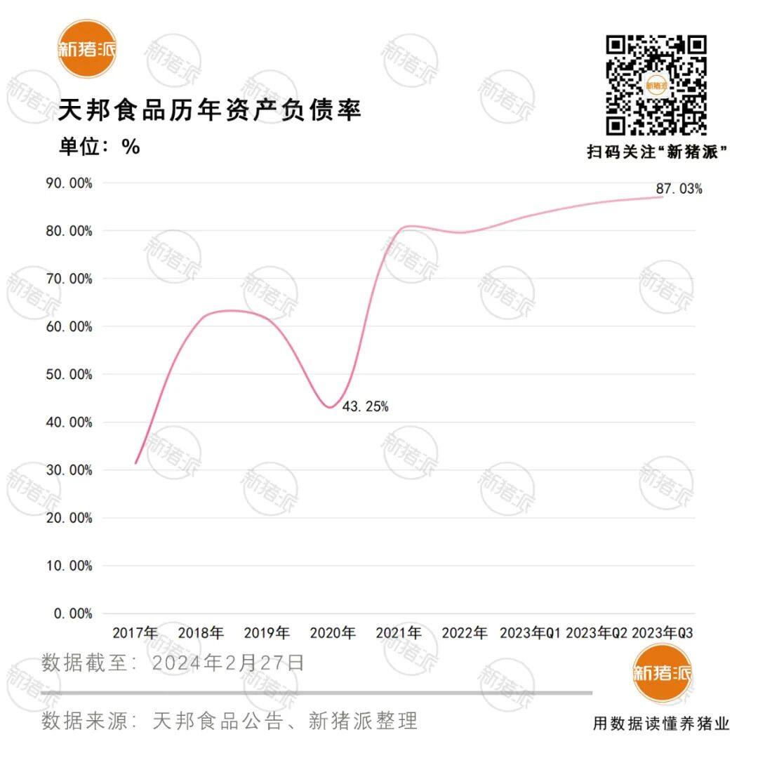 天邦二售史记！负债率87%仍募资近29亿养猪，发展食品