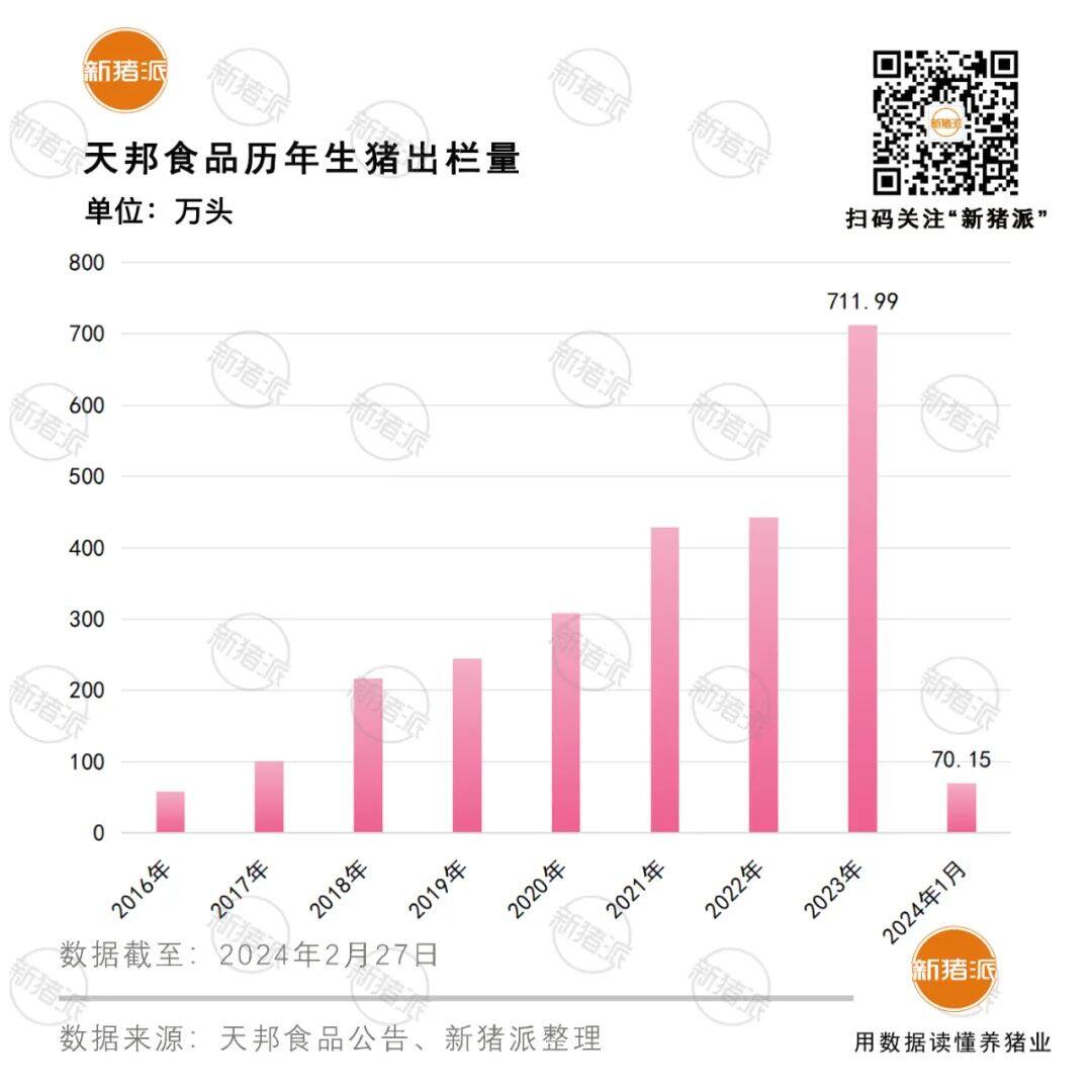 天邦二售史记！负债率87%仍募资近29亿养猪，发展食品