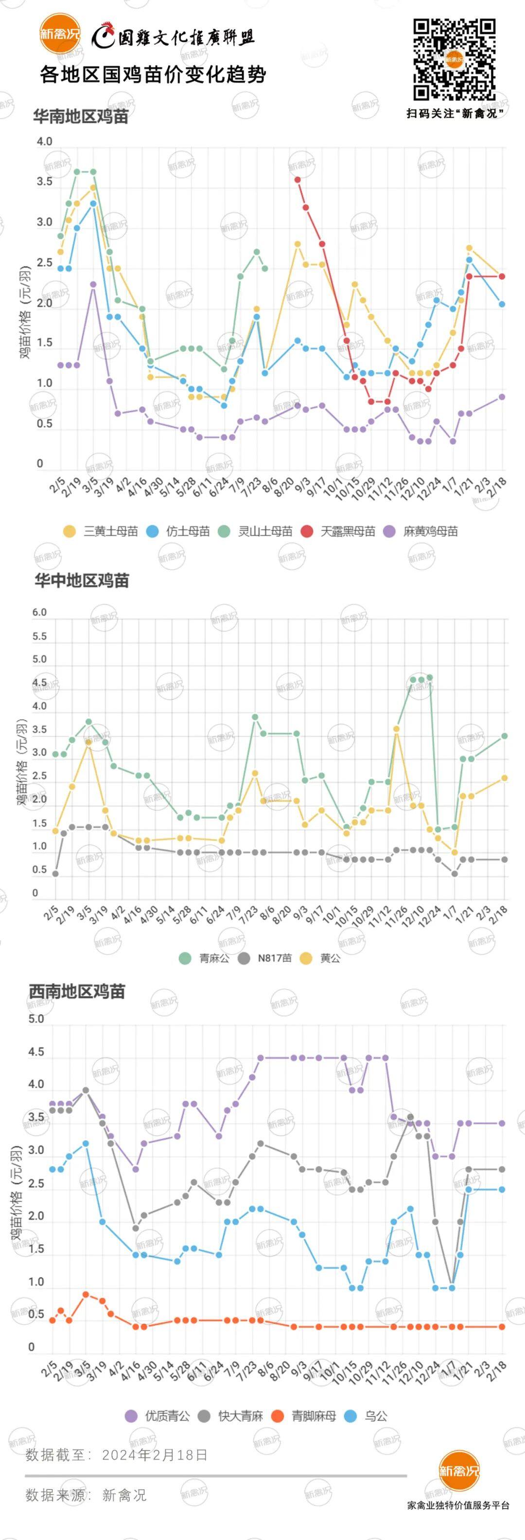 2月28日 川渝、云贵、河北鸡价下调，多地鸡价弱稳【鸡价指数】