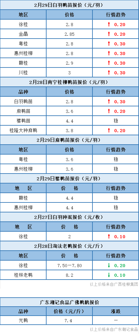 2月28日 福建肉鸭价格回调、浙江水禽价格稳定，桂柳白羽鸭苗报价上涨【水禽价格指数】