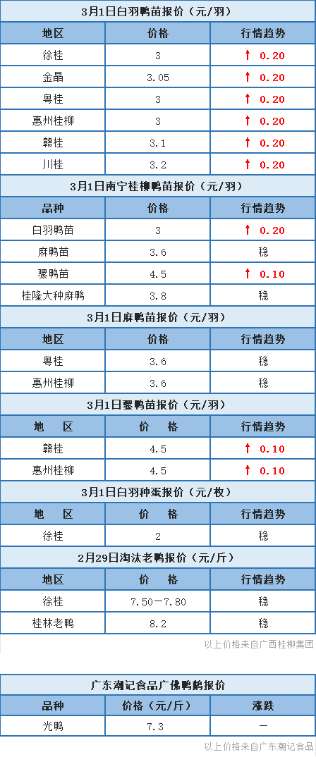 2月29日 浙江水禽价格稳定，桂柳白羽鸭苗报价上涨【水禽价格指数】