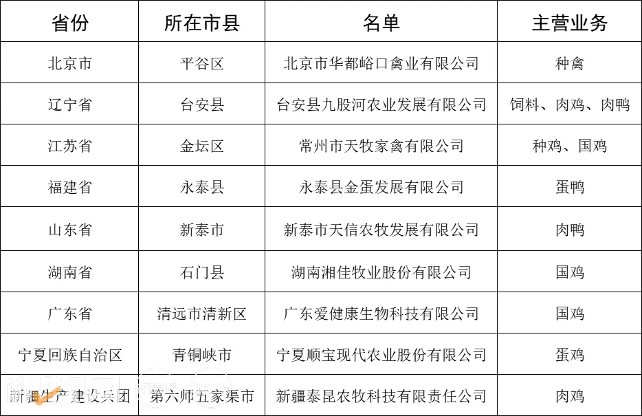 9家禽企上榜！湘佳、泰昆、爱健康、峪口禽业等入选2023年全国现代设施农业创新引领区及基地名单