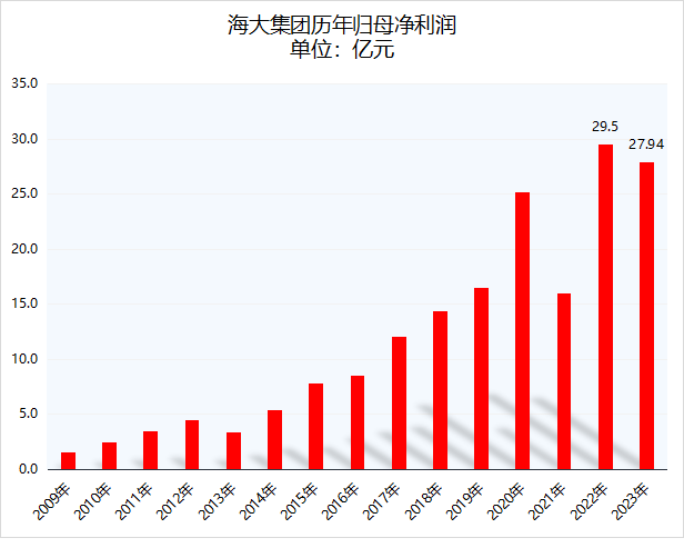 2023年盈利27.94亿！海大聚焦饲料主业，全年实现饲料销量2440万吨