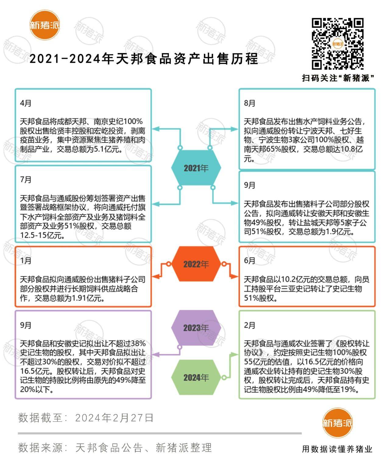 回笼资金1.38亿元！天邦食品拟转让史记生物2.5%股份