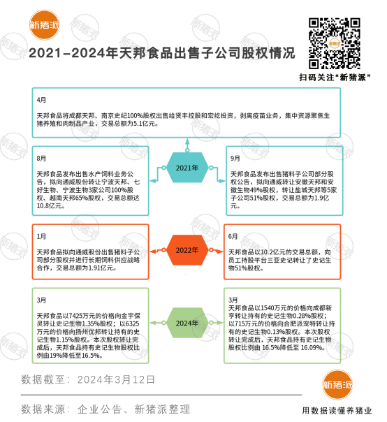 作价2255万！天邦食品转让史记生物0.41%股权