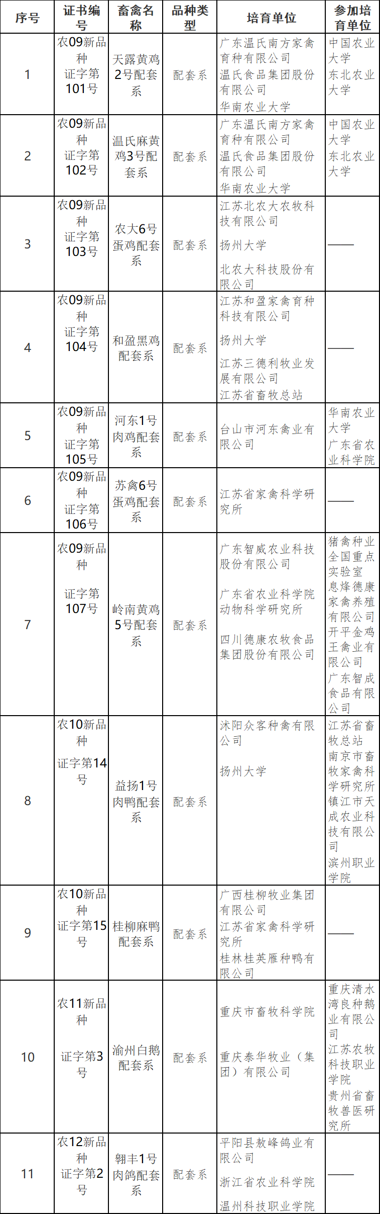 11个家禽配套系、8个家禽品种通过国家畜禽遗传资源认定