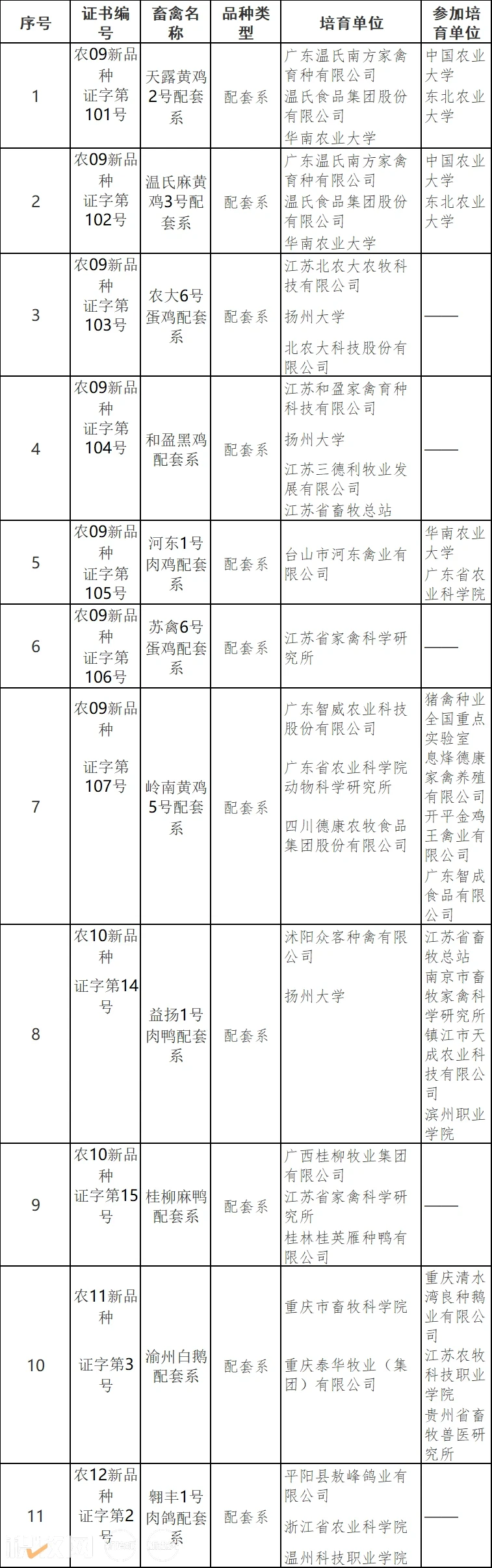 11个家禽配套系、8个家禽品种通过国家畜禽遗传资源认定