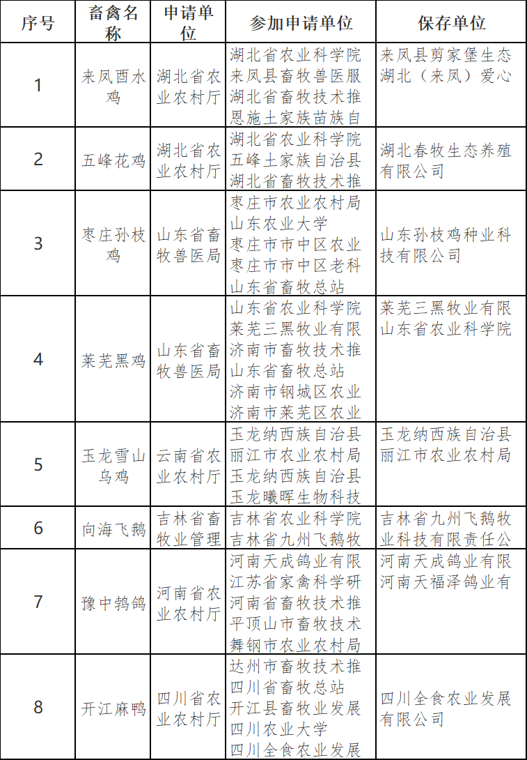 11个家禽配套系、8个家禽品种通过国家畜禽遗传资源认定