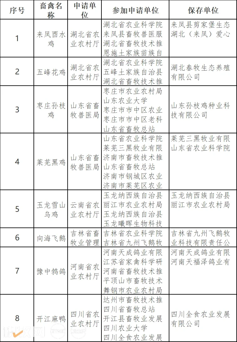 11个家禽配套系、8个家禽品种通过国家畜禽遗传资源认定