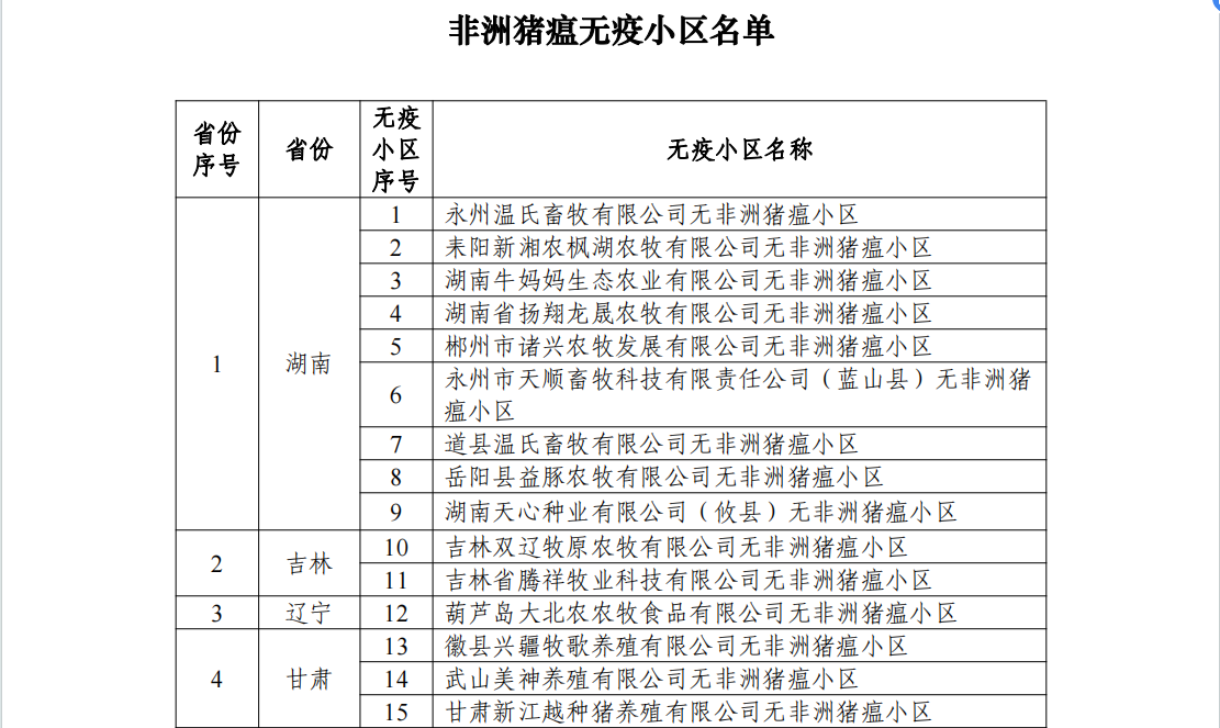 69个非洲猪瘟无疫小区名单公布