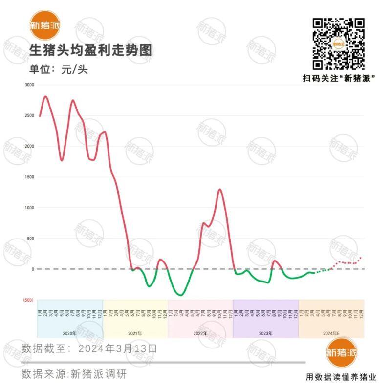 连亏12个月！规模猪场去产能或是行情回暖的关键