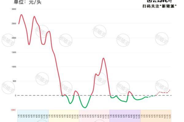 连亏12个月！规模猪场去产能或是行情回暖的关键