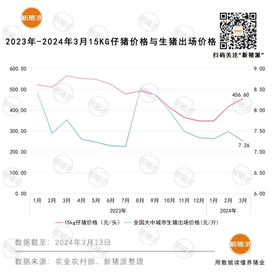 连亏12个月！规模猪场去产能或是行情回暖的关键