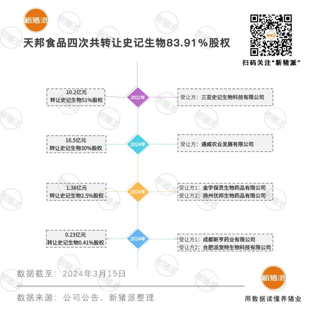 回笼资金超28亿，天邦四次转让史记生物共83.91%股权；温氏、牧原这样看猪价…【正典特约·巨头周事】