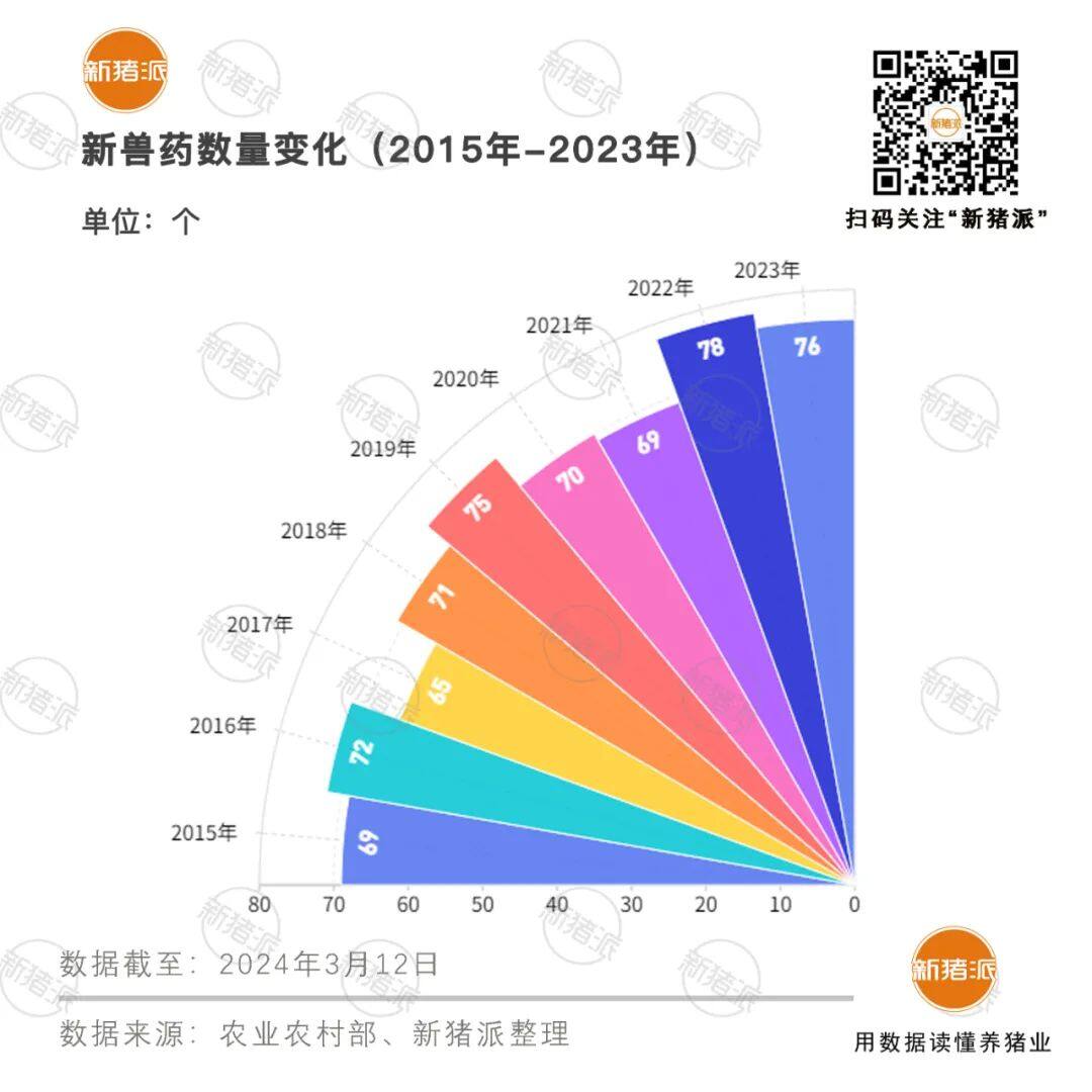 9年199个产品！猪用新药申报数量TOP20：中牧21、科前15、国药动保14、南农高科10、普莱柯10、永顺9……