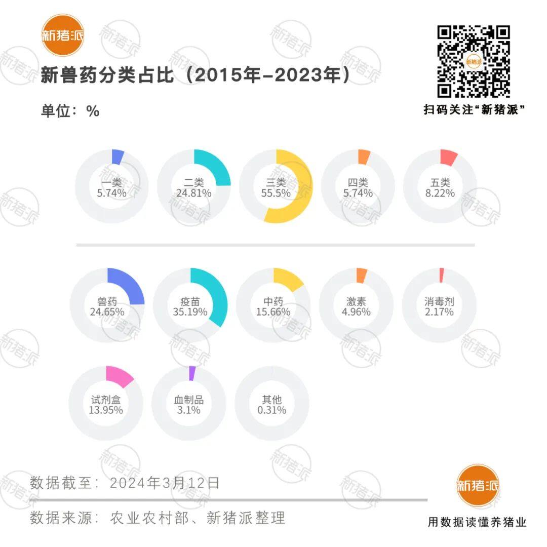 9年199个产品！猪用新药申报数量TOP20：中牧21、科前15、国药动保14、南农高科10、普莱柯10、永顺9……